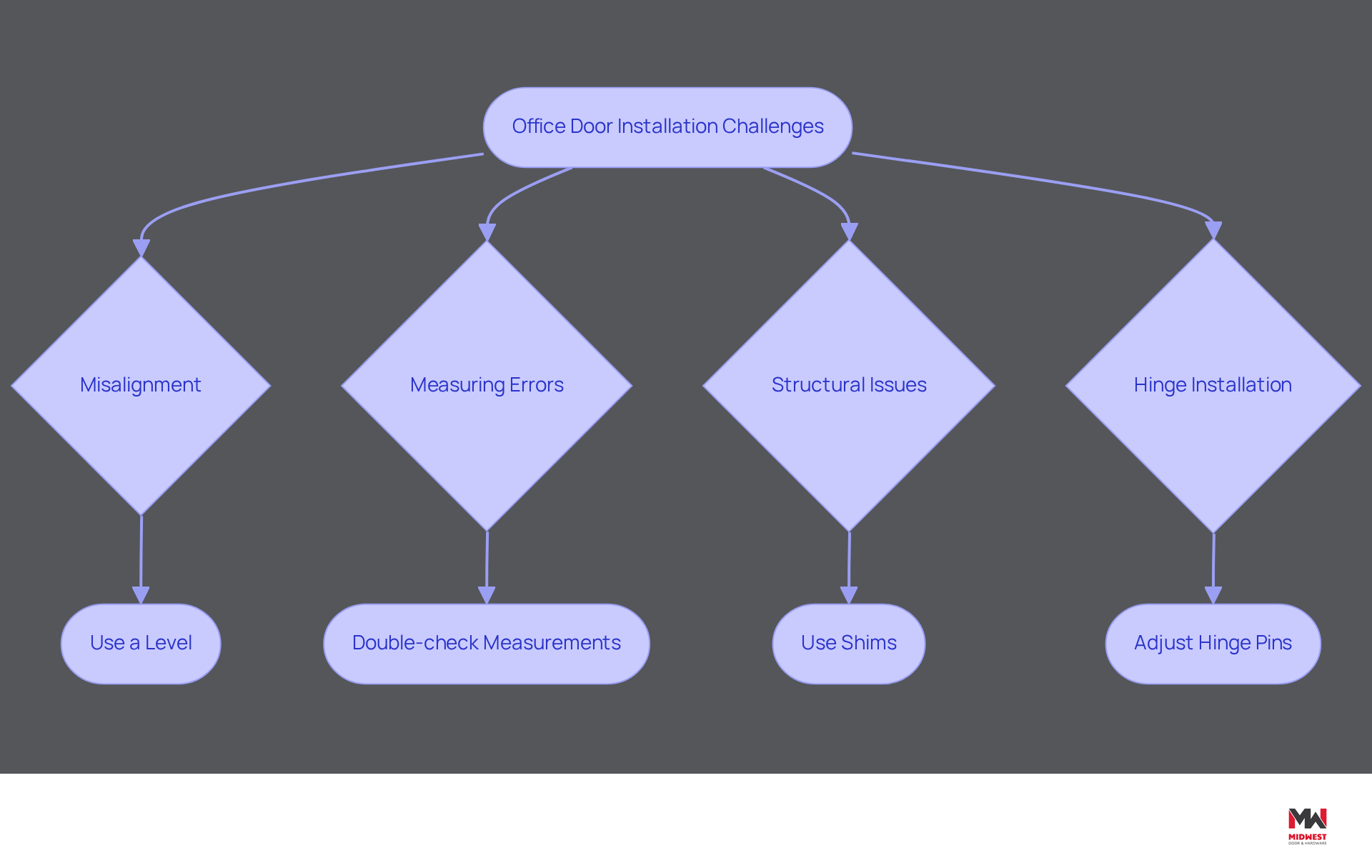 This flowchart guides you through common challenges faced during office door installation. Start at the top with the main challenge, then follow the arrows to see specific issues and the recommended solutions for each. This flowchart guides you through common challenges faced during office door installation. Start at the top with the main challenge, then follow the arrows to see specific issues and the recommended solutions for each.