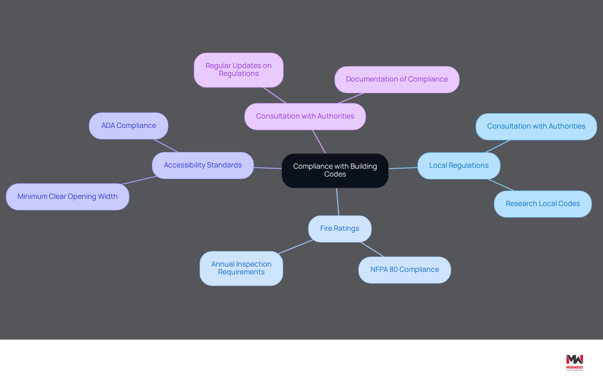 This mindmap starts with the main idea of compliance at the center. Each branch represents a different aspect of building codes that contractors need to consider, with further details on specific requirements. Follow the branches to see how each area connects to the overall goal of ensuring safety and functionality in door installations. This mindmap starts with the main idea of compliance at the center. Each branch represents a different aspect of building codes that contractors need to consider, with further details on specific requirements. Follow the branches to see how each area connects to the overall goal of ensuring safety and functionality in door installations.