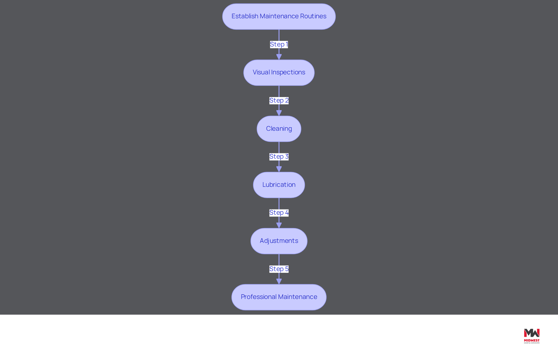 This flowchart outlines the steps to maintain sliding door closers. Follow the arrows from the main routine to each specific task, ensuring you complete each step to keep the doors safe and functional. This flowchart outlines the steps to maintain sliding door closers. Follow the arrows from the main routine to each specific task, ensuring you complete each step to keep the doors safe and functional.