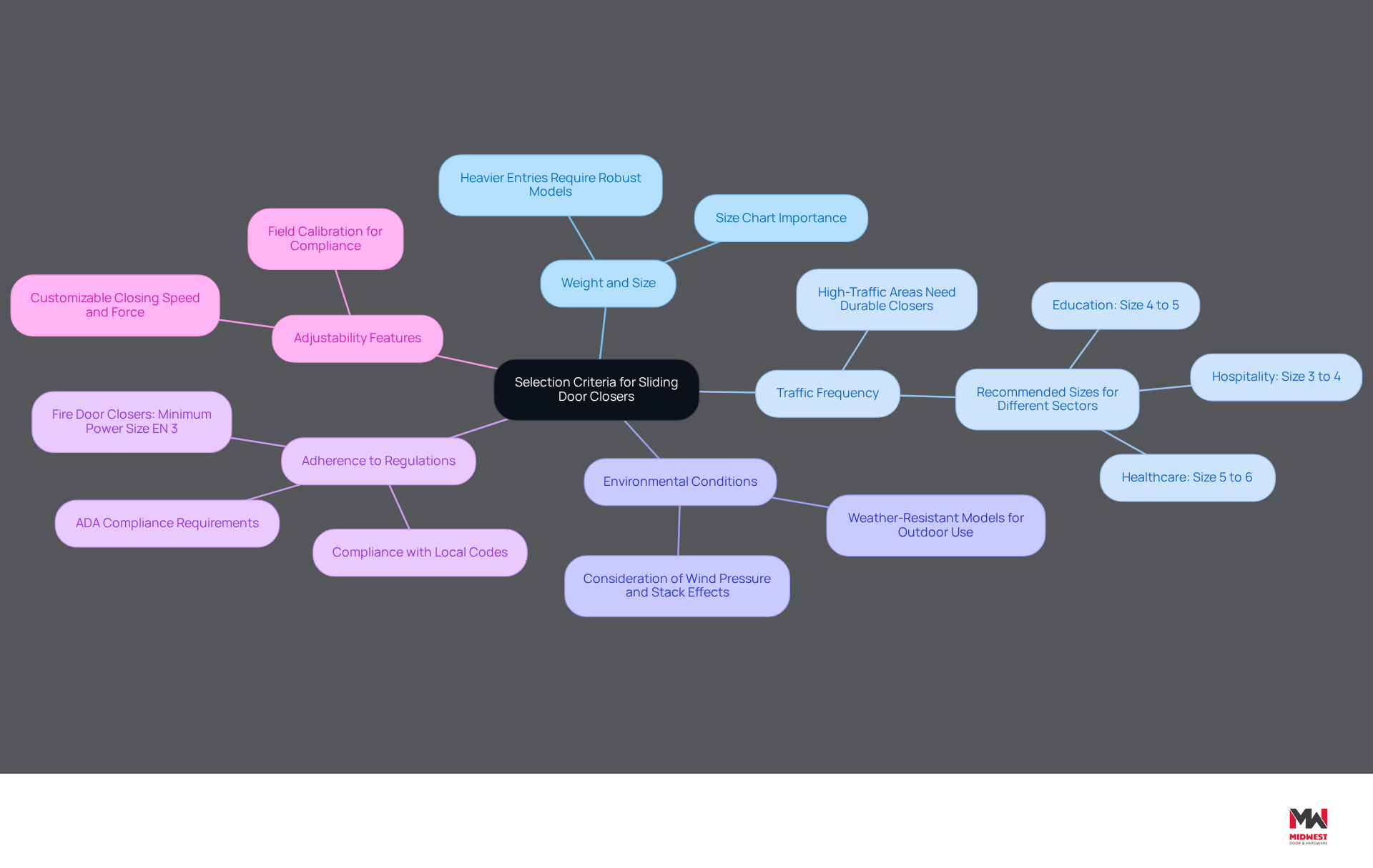This mindmap starts with the main topic in the center and branches out to show the different criteria you should consider when choosing a sliding door closer. Each branch represents a key factor, and you can follow the lines to see how they relate to the overall selection process. This mindmap starts with the main topic in the center and branches out to show the different criteria you should consider when choosing a sliding door closer. Each branch represents a key factor, and you can follow the lines to see how they relate to the overall selection process.