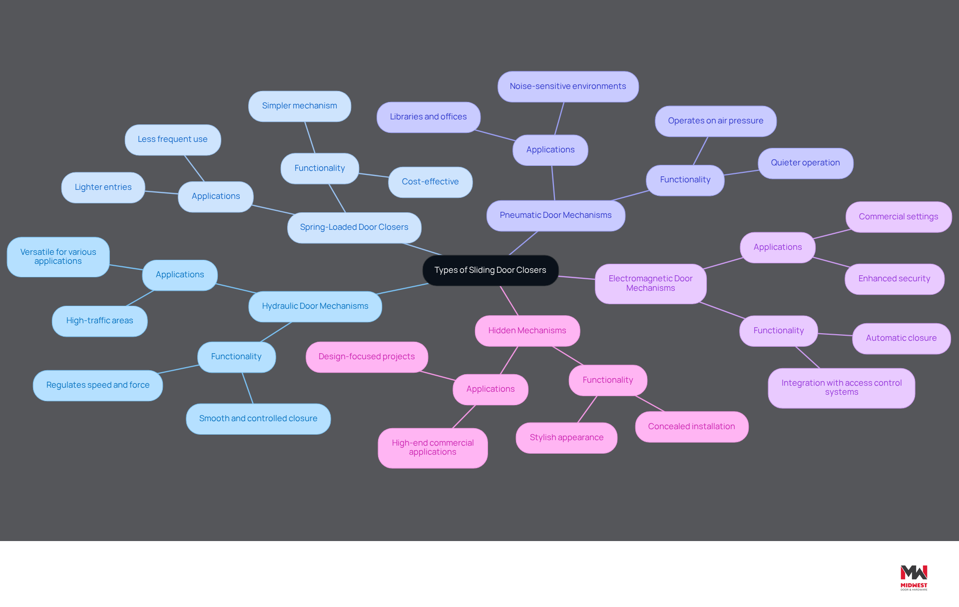 The central node represents the main topic, while each branch shows a different type of sliding door closer. The sub-branches provide details about what makes each type unique and where they are best used. This layout helps you quickly grasp the differences and applications of each mechanism. The central node represents the main topic, while each branch shows a different type of sliding door closer. The sub-branches provide details about what makes each type unique and where they are best used. This layout helps you quickly grasp the differences and applications of each mechanism.