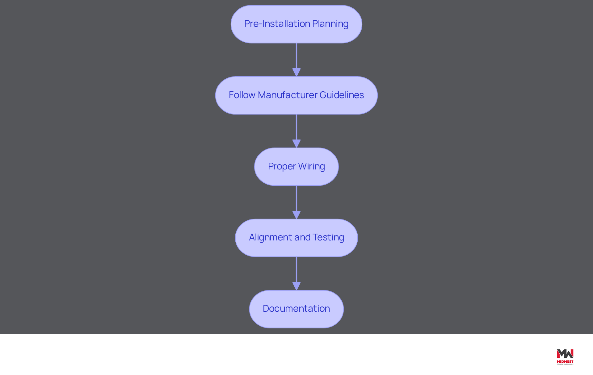 This flowchart guides you through the essential steps for installing electric door hardware. Start at the top with planning, and follow the arrows down to see what comes next. Each box represents a key step, ensuring you don’t miss anything important for a successful installation.
