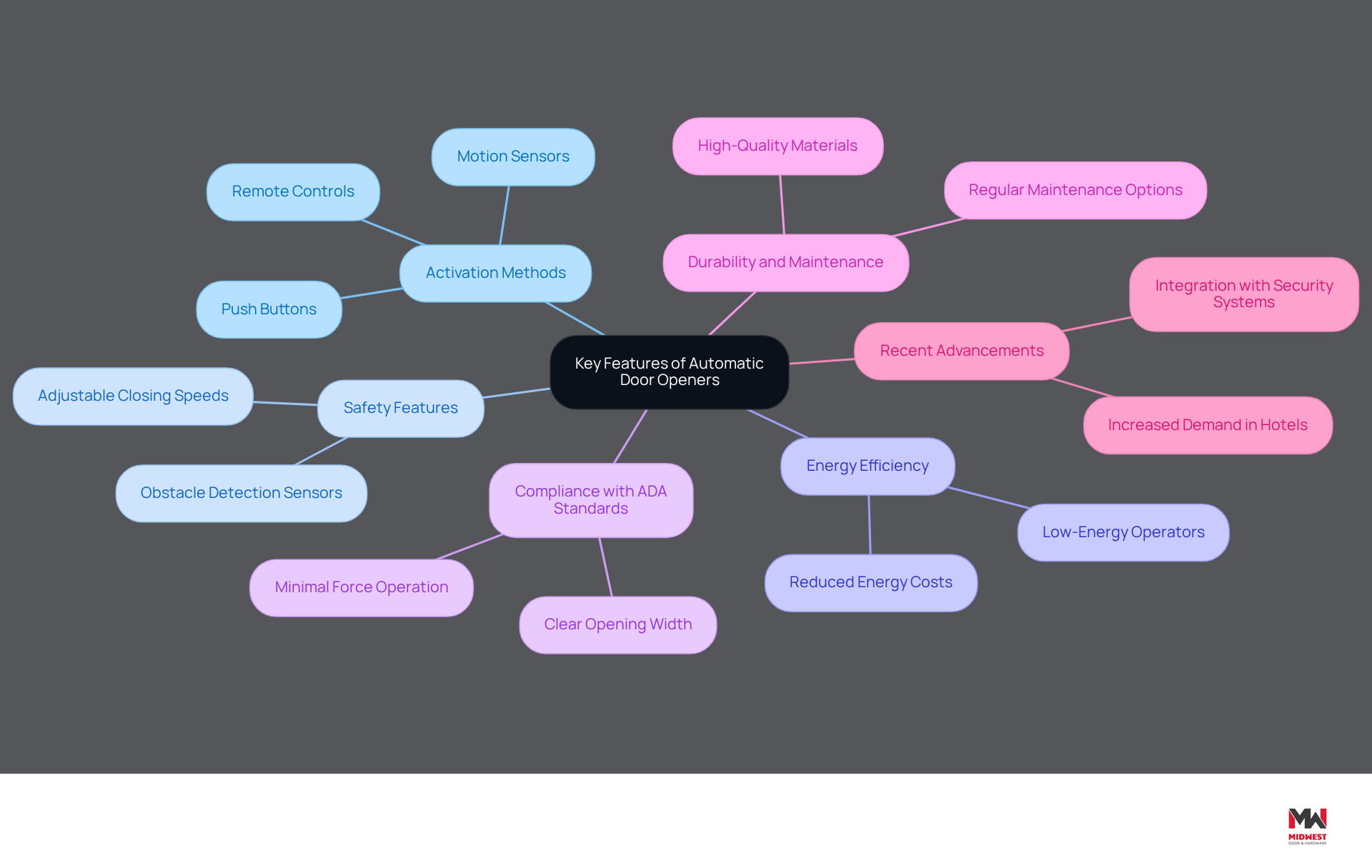 The central node represents the main topic, while the branches show different features of automatic door openers. Each color-coded branch helps you quickly identify the category, and the sub-branches provide more detailed information about each feature. The central node represents the main topic, while the branches show different features of automatic door openers. Each color-coded branch helps you quickly identify the category, and the sub-branches provide more detailed information about each feature.