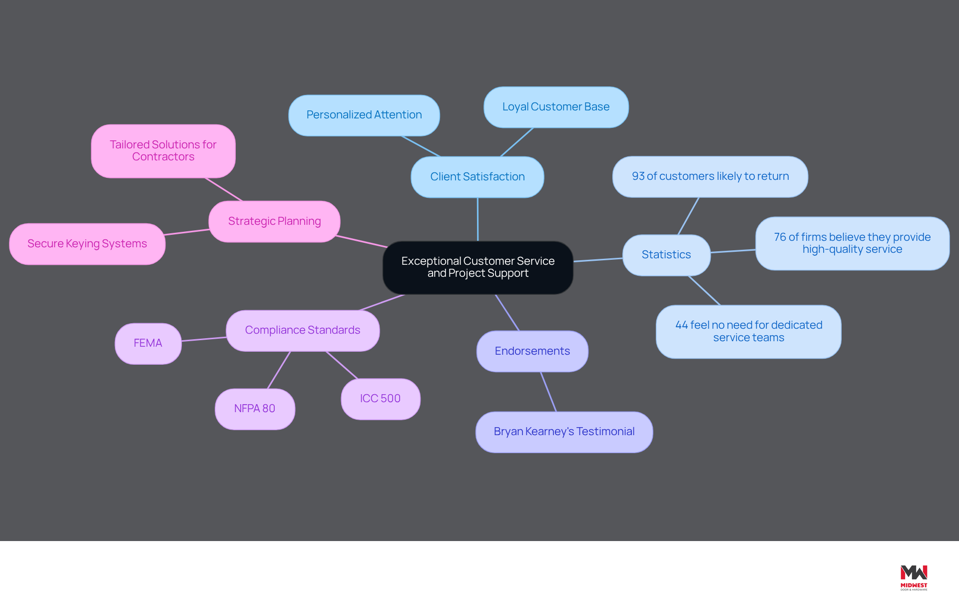 This mindmap illustrates how exceptional customer service is interconnected with various aspects of project support. Each branch represents a key area that contributes to the overall commitment to client satisfaction and industry compliance. This mindmap illustrates how exceptional customer service is interconnected with various aspects of project support. Each branch represents a key area that contributes to the overall commitment to client satisfaction and industry compliance.