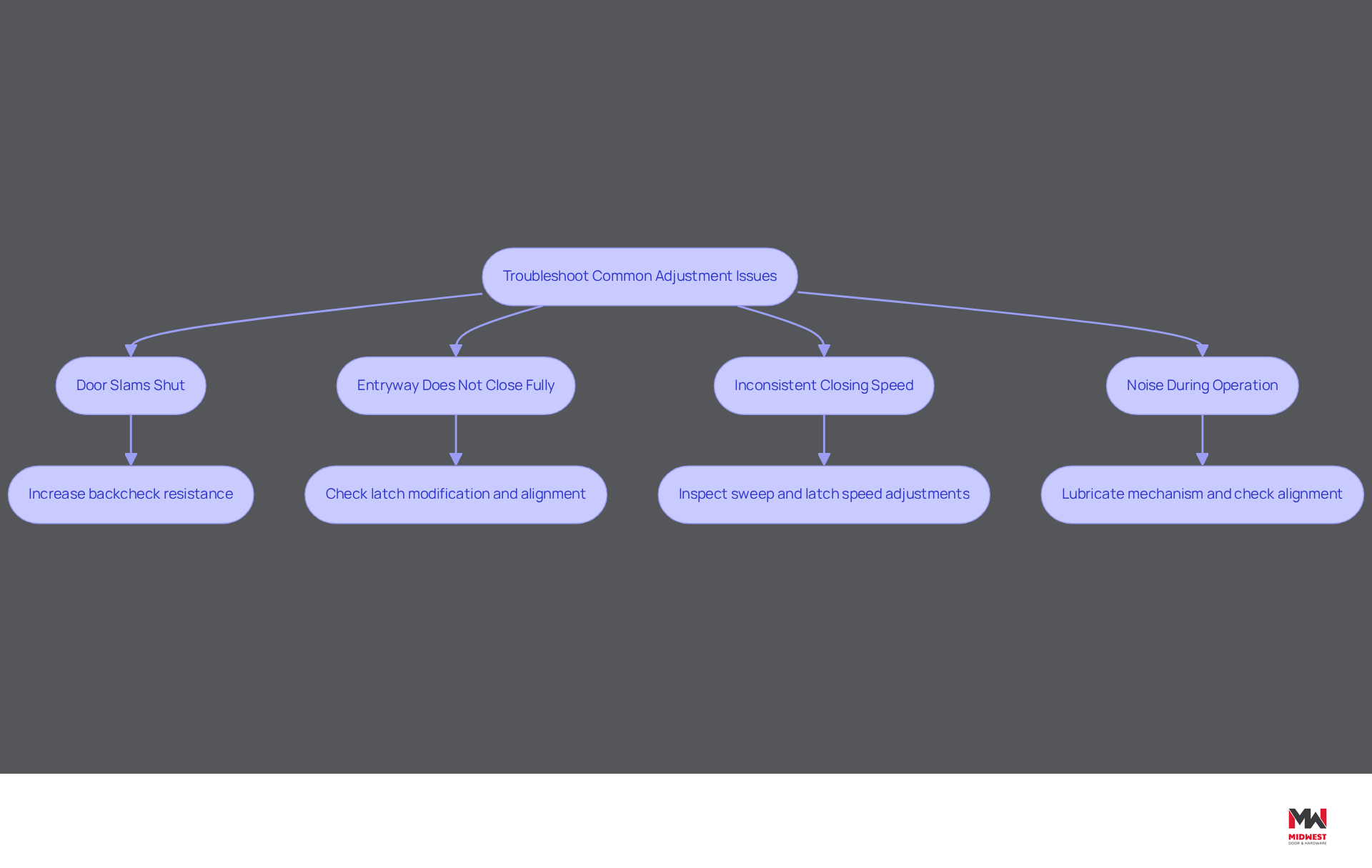 Each box represents a common door issue. Follow the arrows to see the recommended solutions for each problem. The flowchart helps you visualize the troubleshooting process step-by-step. Each box represents a common door issue. Follow the arrows to see the recommended solutions for each problem. The flowchart helps you visualize the troubleshooting process step-by-step.