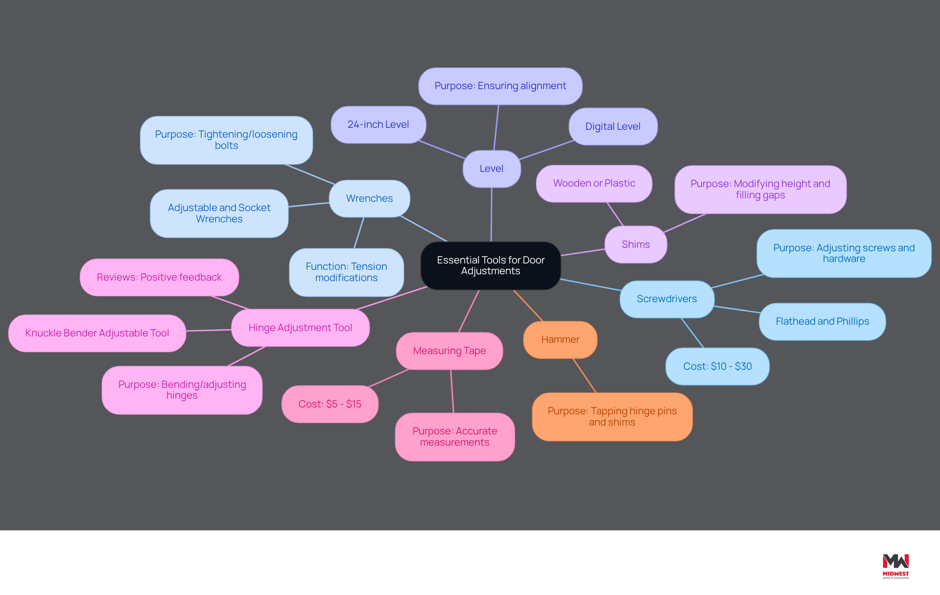 The central node shows the main topic, while each branch represents a specific tool needed for door adjustments. The sub-branches provide additional details about each tool's function and importance, making it easy to understand what you need for effective door adjustments. The central node shows the main topic, while each branch represents a specific tool needed for door adjustments. The sub-branches provide additional details about each tool's function and importance, making it easy to understand what you need for effective door adjustments.