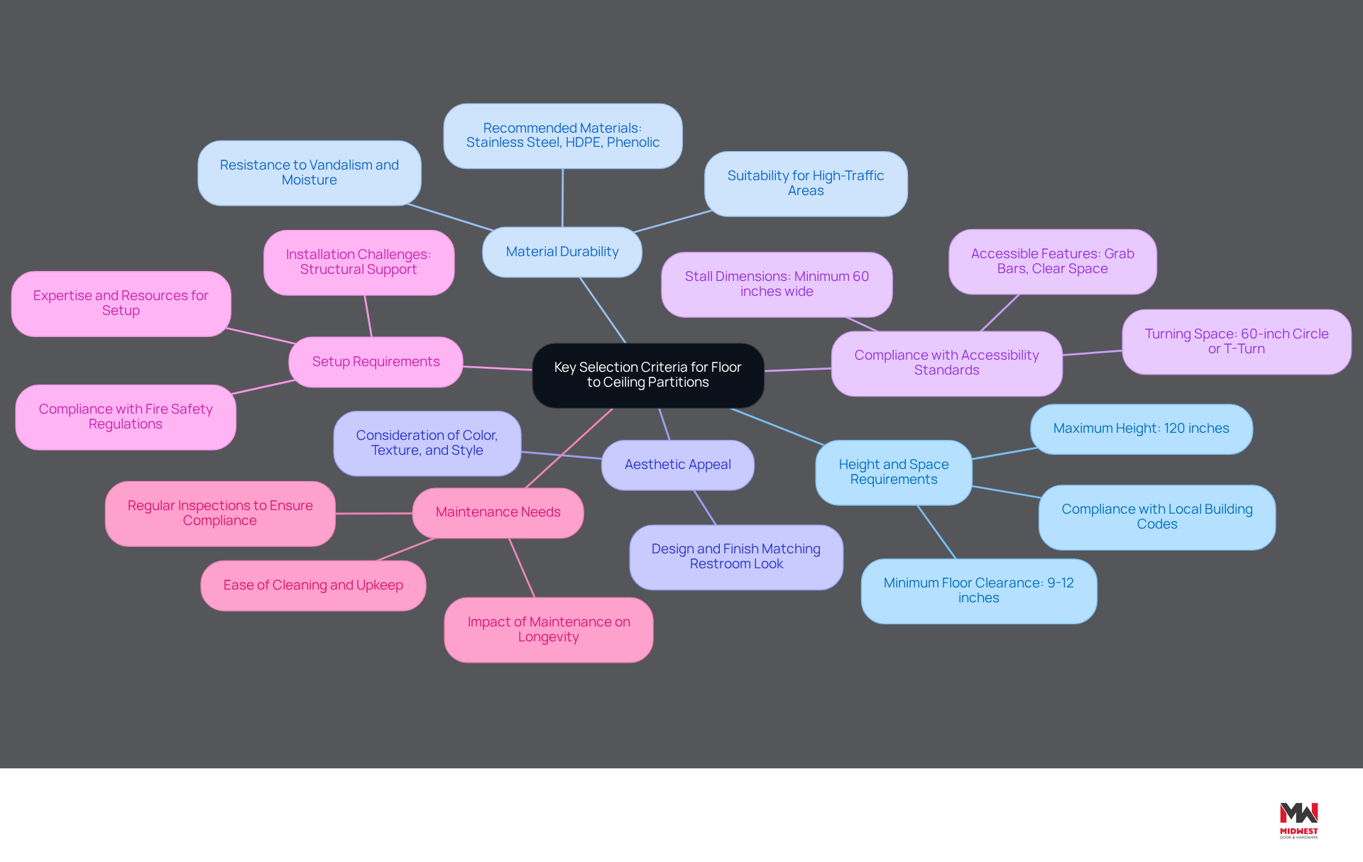 The central node represents the main topic, while each branch highlights a specific criterion for selecting partitions. The sub-points provide additional details about each criterion, helping you understand what to consider when making your selection. The central node represents the main topic, while each branch highlights a specific criterion for selecting partitions. The sub-points provide additional details about each criterion, helping you understand what to consider when making your selection.
