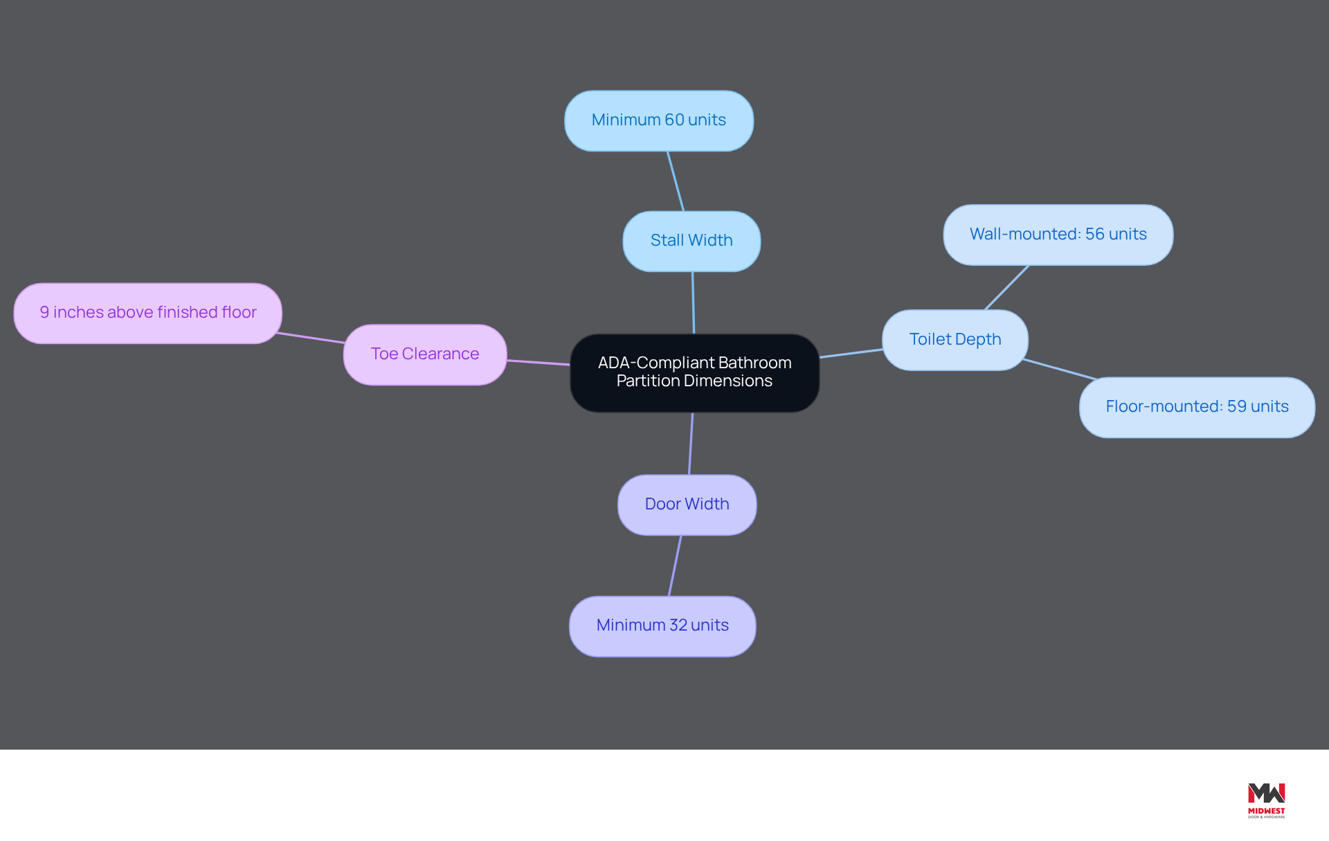 This mindmap shows the essential dimensions for ADA-compliant bathroom partitions. Each branch represents a different requirement, helping you understand how each measurement contributes to accessibility for all users.