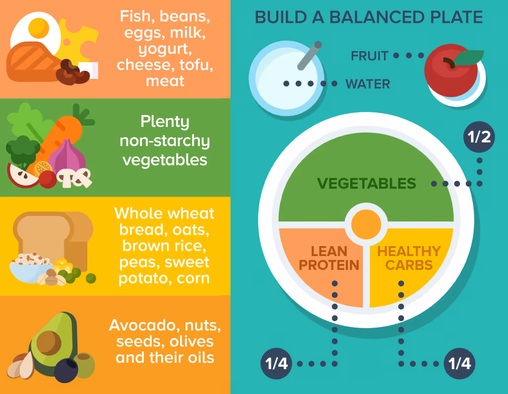 Superfoods Guide to a balanced plate