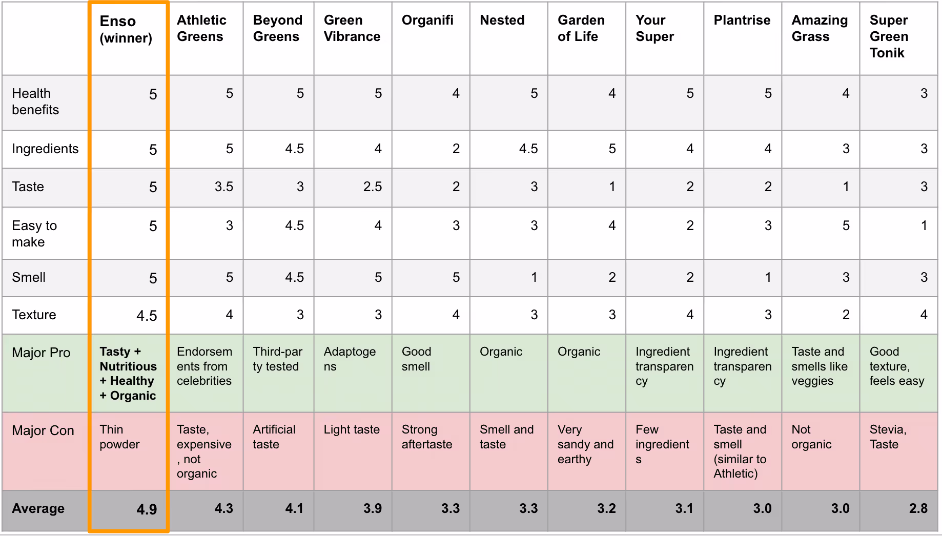 Comparable Sheet of superfood greens powders