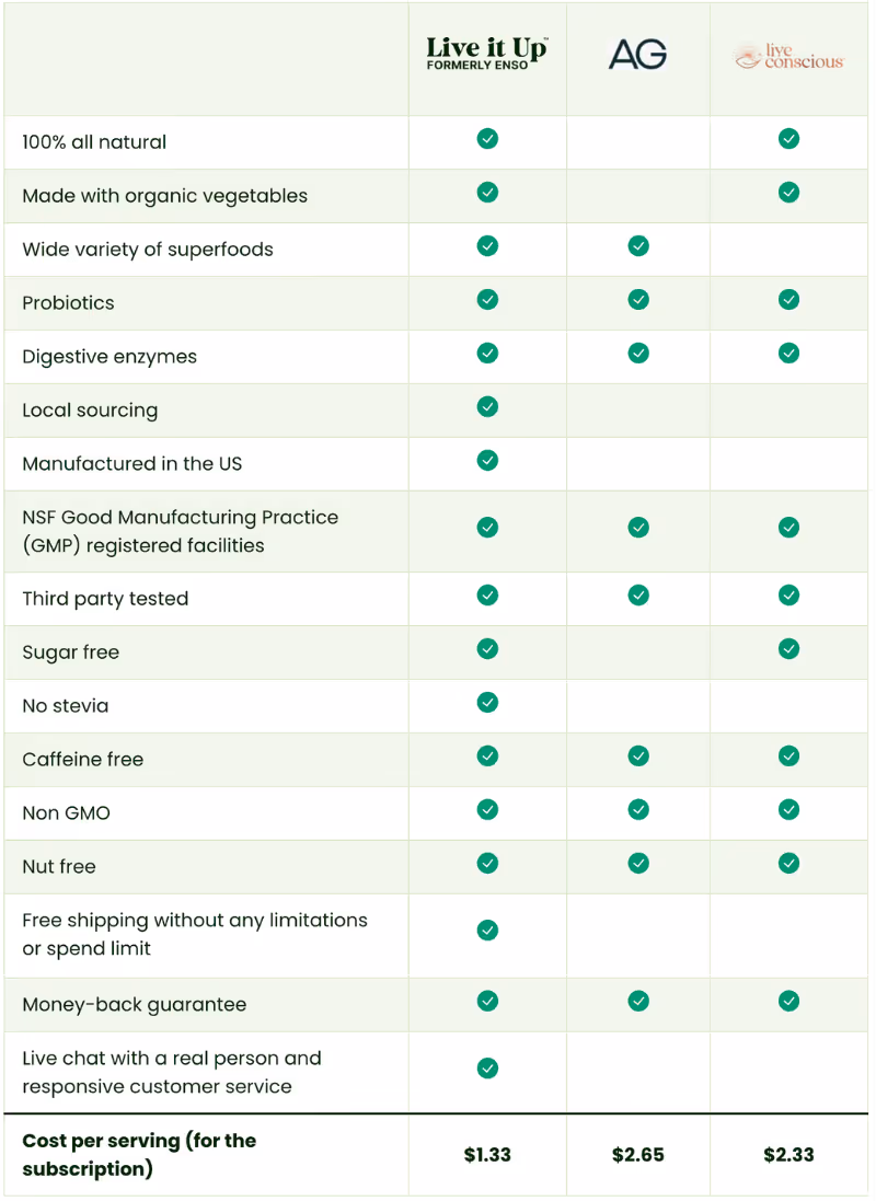 All the superfoods greens powder I tested