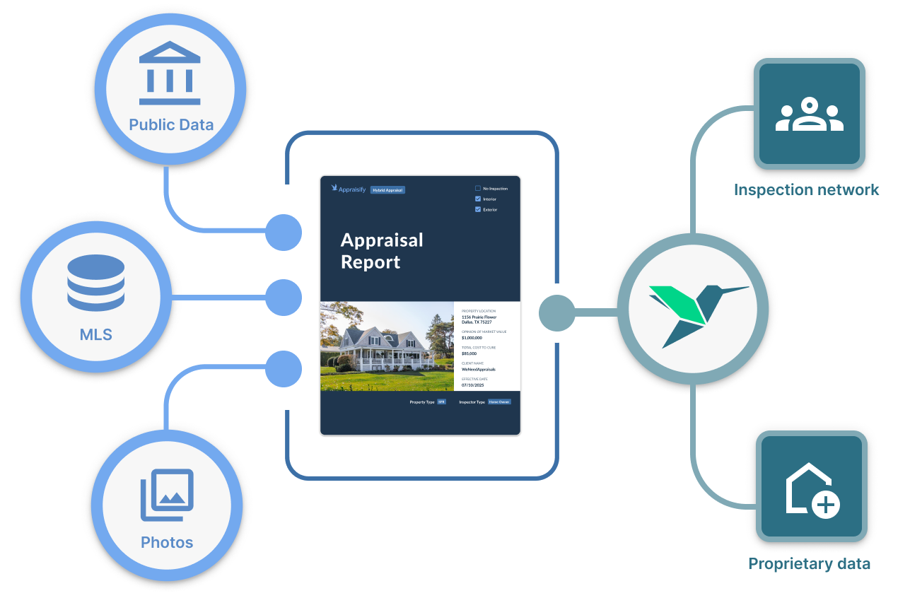 A graphic displaying the icons professional network and proprietary data first connecting to the Inspectify logo then the Appraiser Report. Also connecting to the Appraiser report are icons representing Public Data, MLS, and photos.