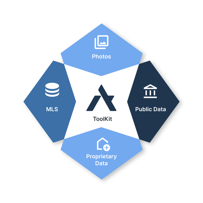 Graphic with four different icons representing photos, MLS, Public Data, and proprietary data surrounding a text that reads "ToolKit"