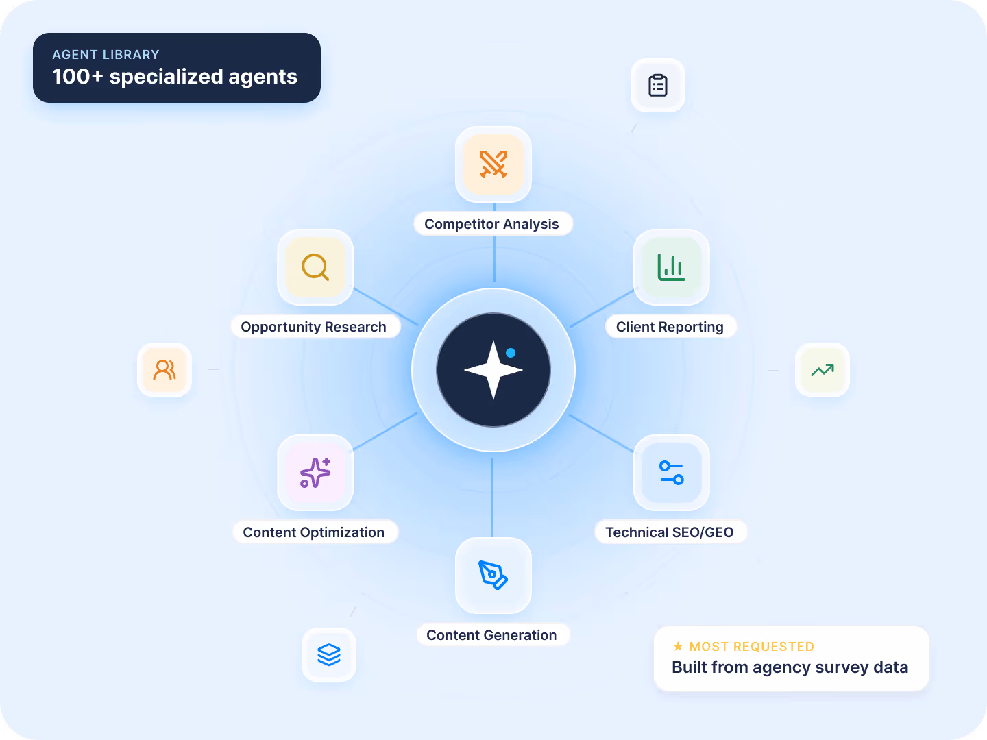 A full team of AI agents — keyword research, content, entity audits, reporting