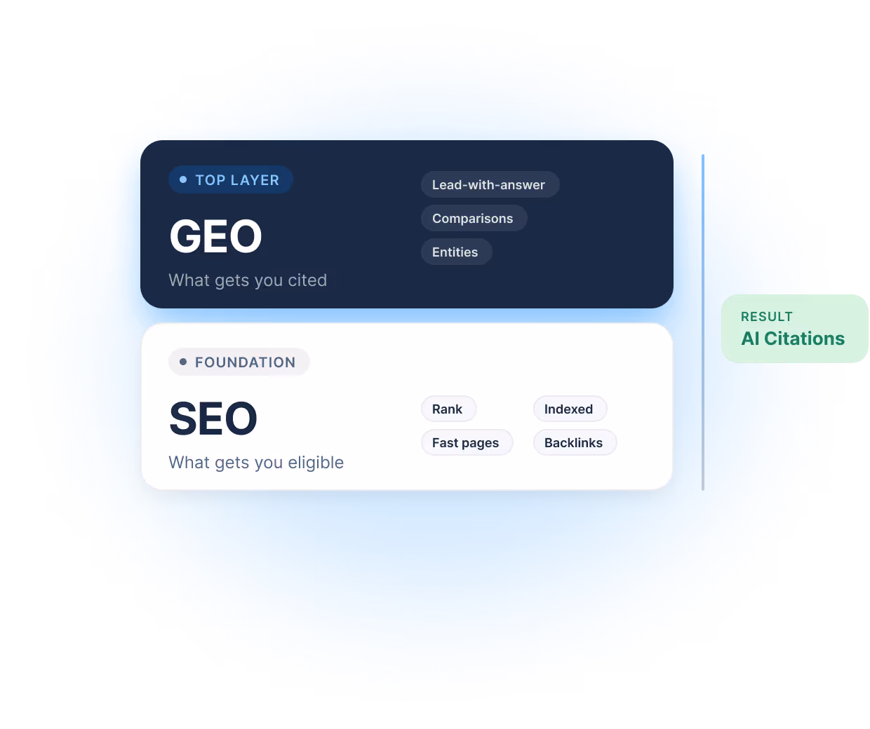 GEO stack on top of SEO foundation; result: AI Citations