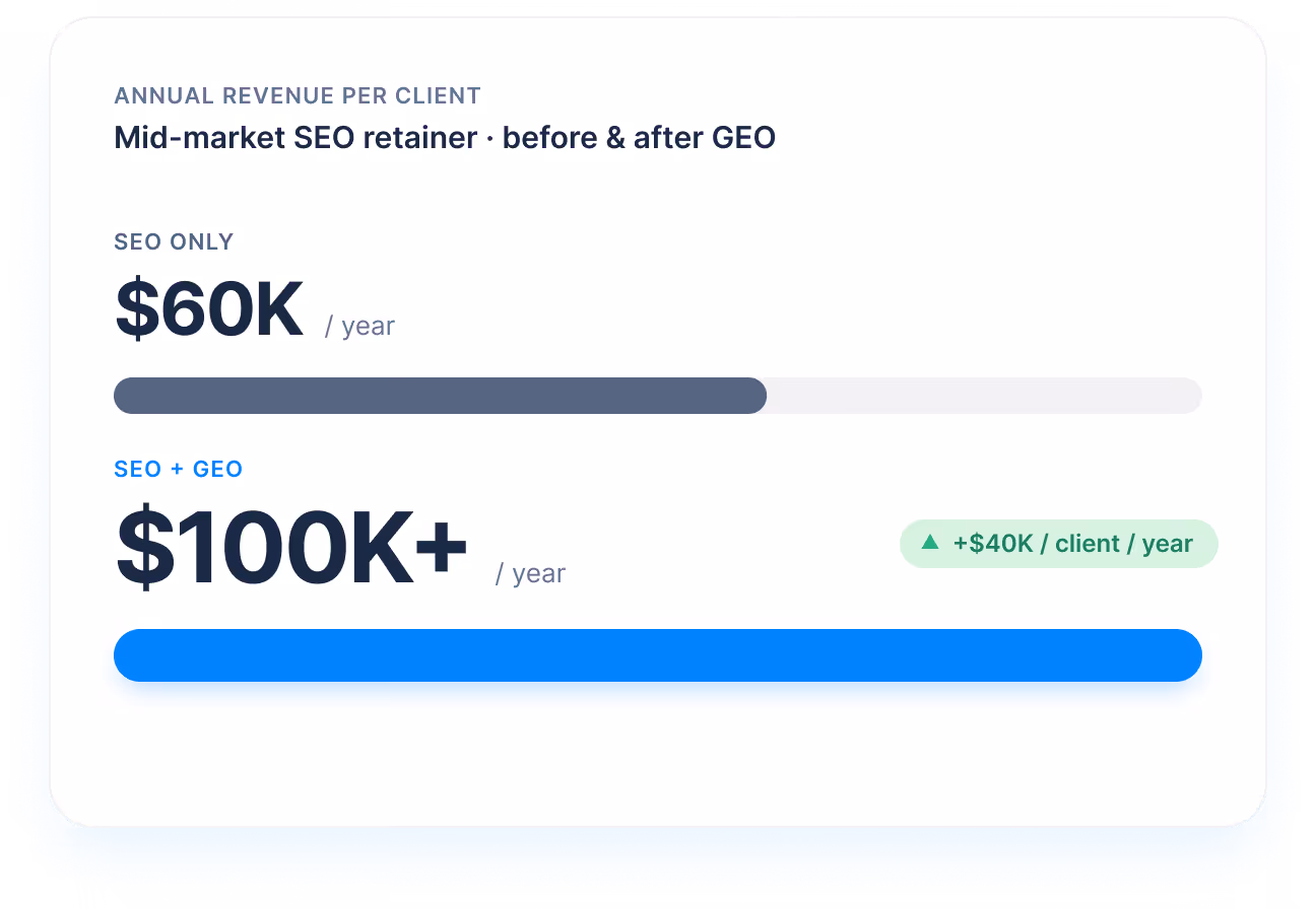 Annual revenue per client — SEO only $60K vs SEO + GEO $100K+ (+$40K/client/year)