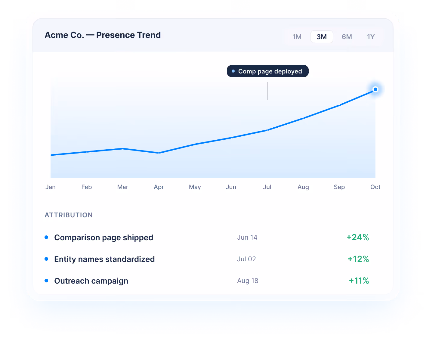Presence rate dashboard with action-to-outcome attribution