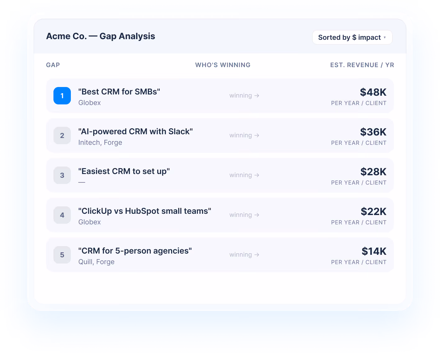 Gap analysis sorted by business impact and missed revenue