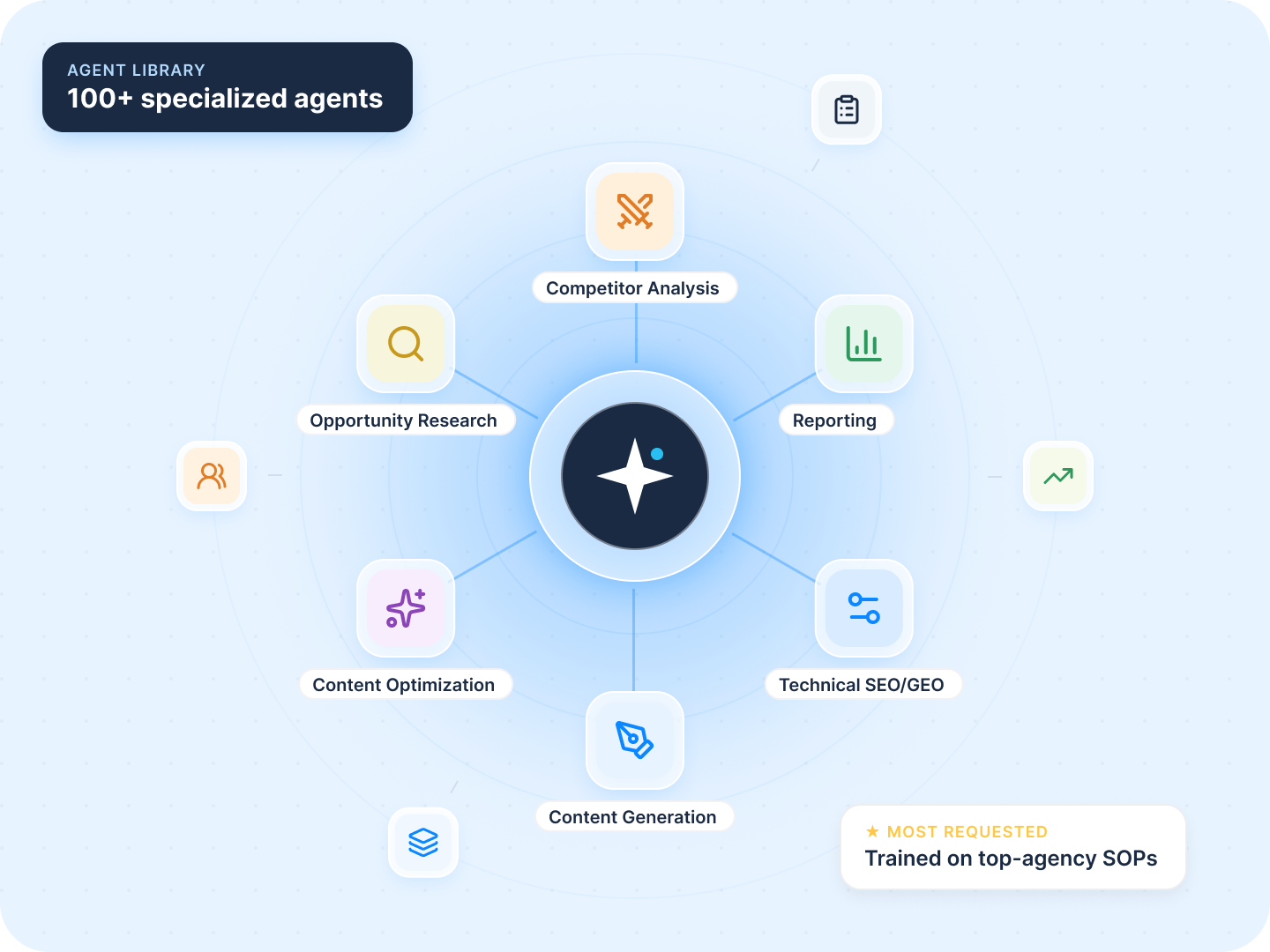 Agent library: 100+ specialized agents trained on top-agency SOPs