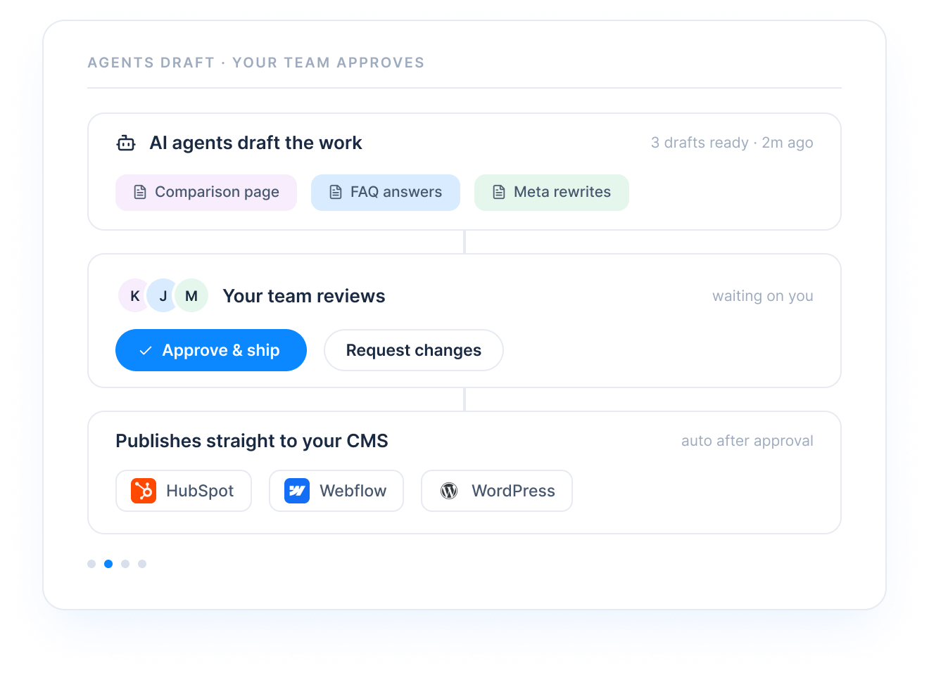 Agents draft, your team reviews, publishes to your CMS