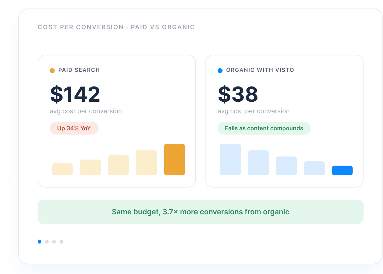 Cost per conversion: paid search vs organic with Visto