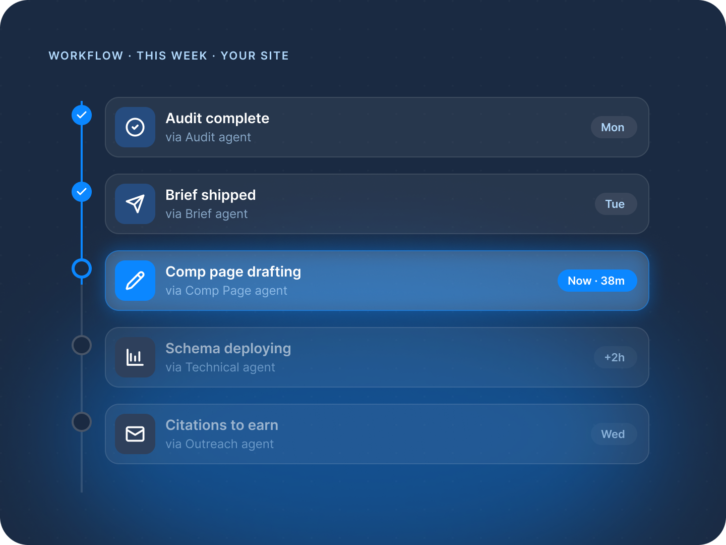 This week: audit, brief, comparison page, schema, citations workflow