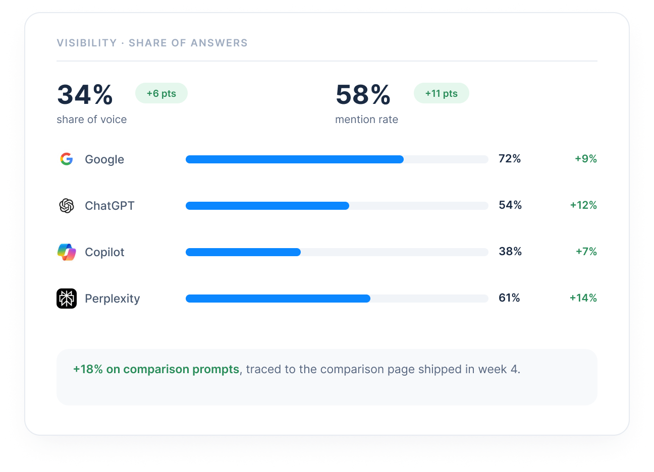Share of voice and mention rate across Google, ChatGPT, Copilot, and Perplexity