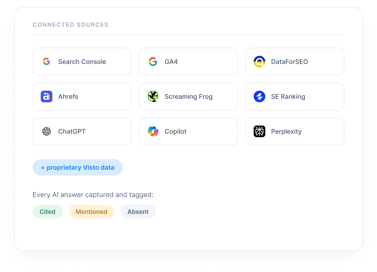 Connected sources: Search Console, GA4, DataForSEO, Ahrefs, Screaming Frog, SE Ranking, ChatGPT, Copilot, Perplexity