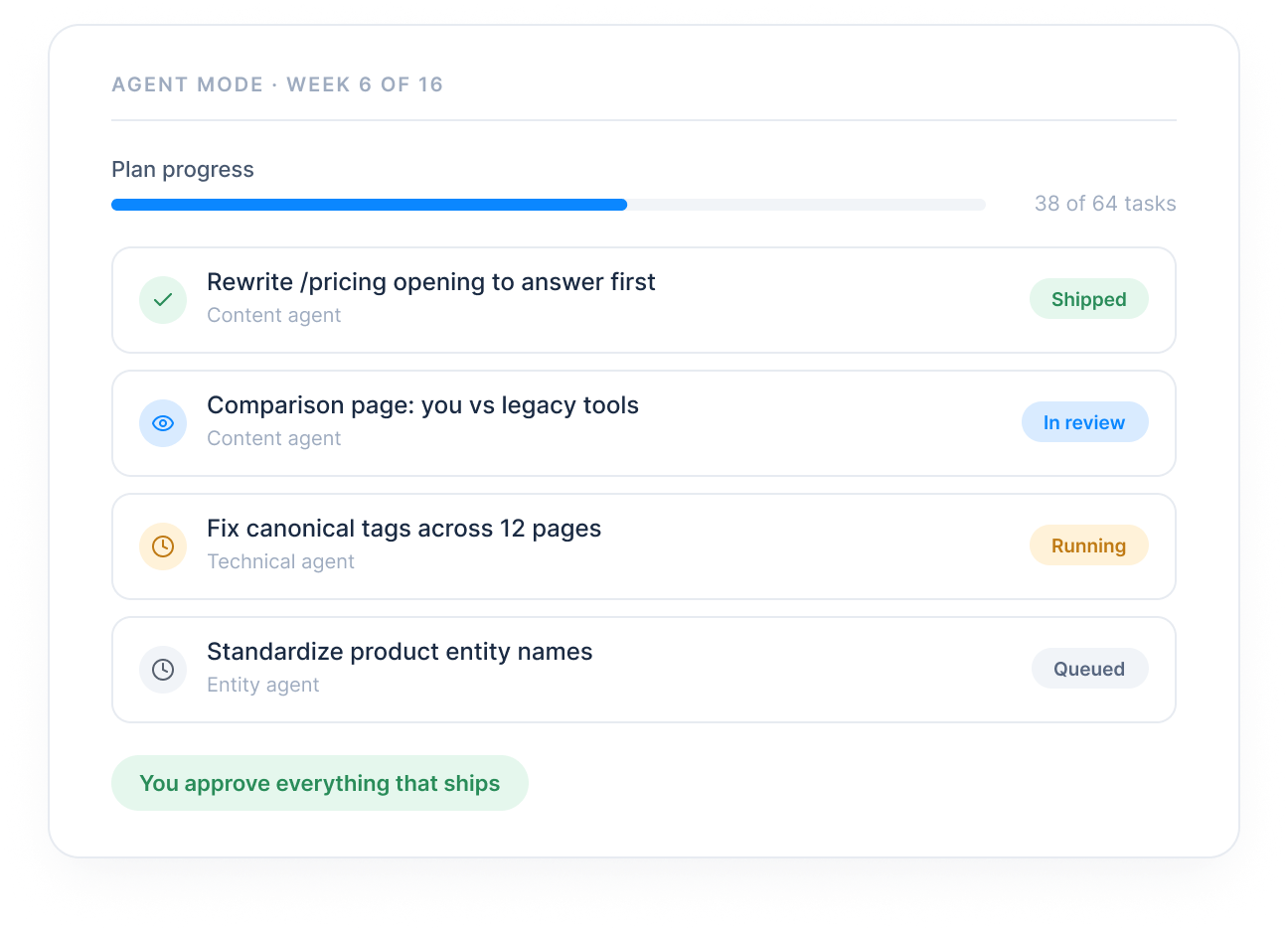 Agent mode, week 6 of 16: plan progress with tasks shipped, in review, running, and queued