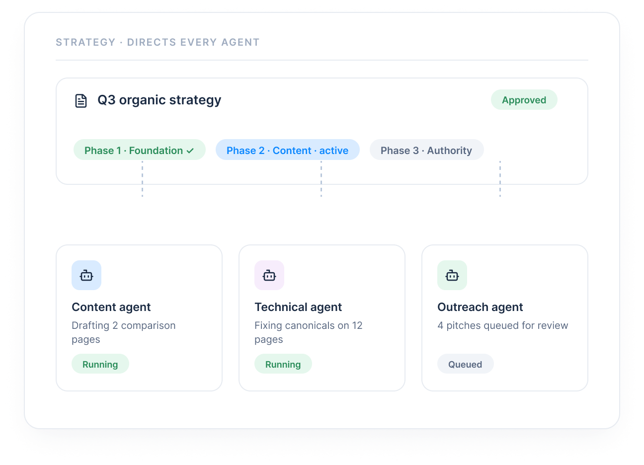 Q3 organic strategy directing content, technical, and outreach agents