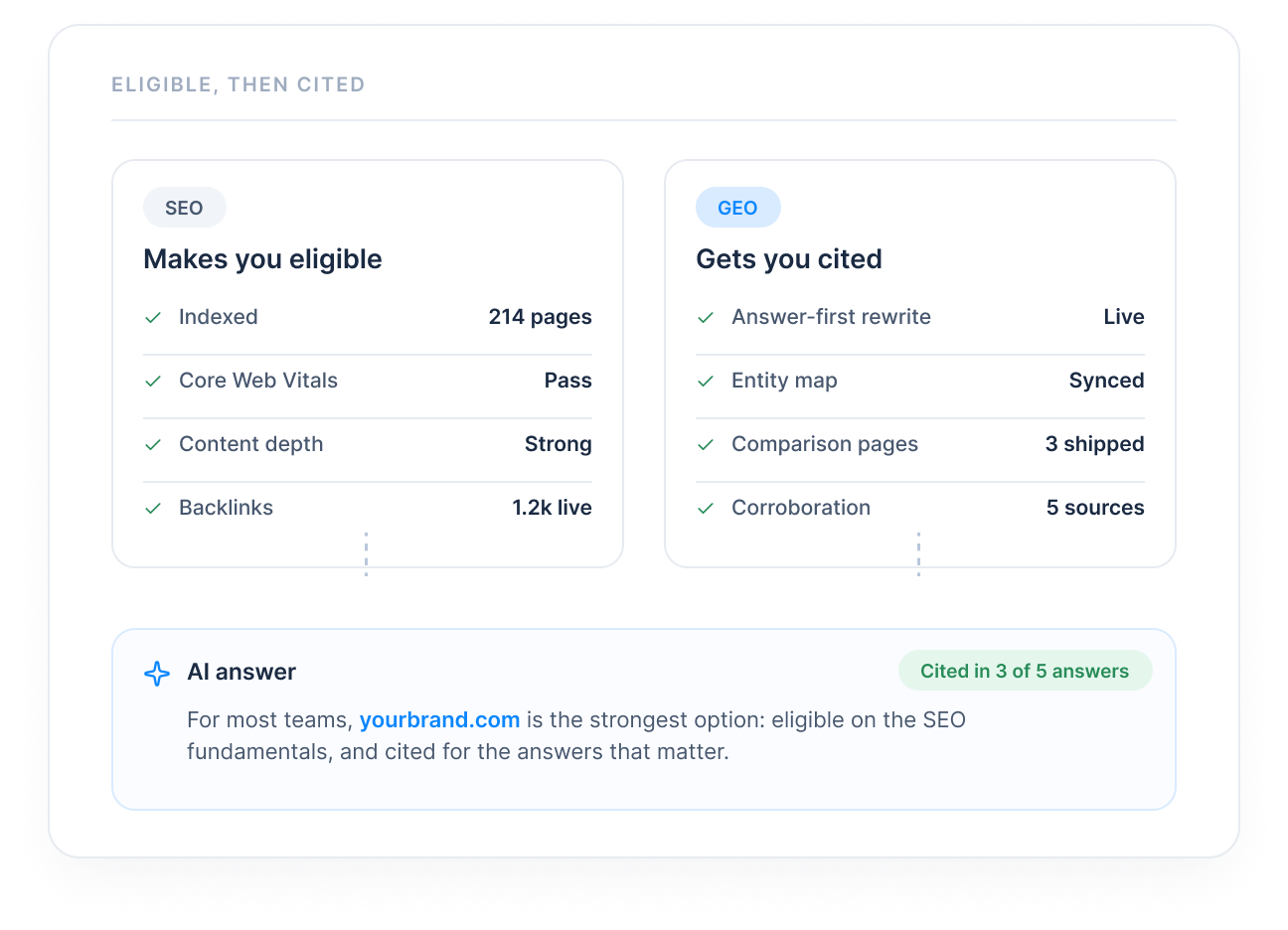 SEO makes you eligible, GEO gets you cited: one system