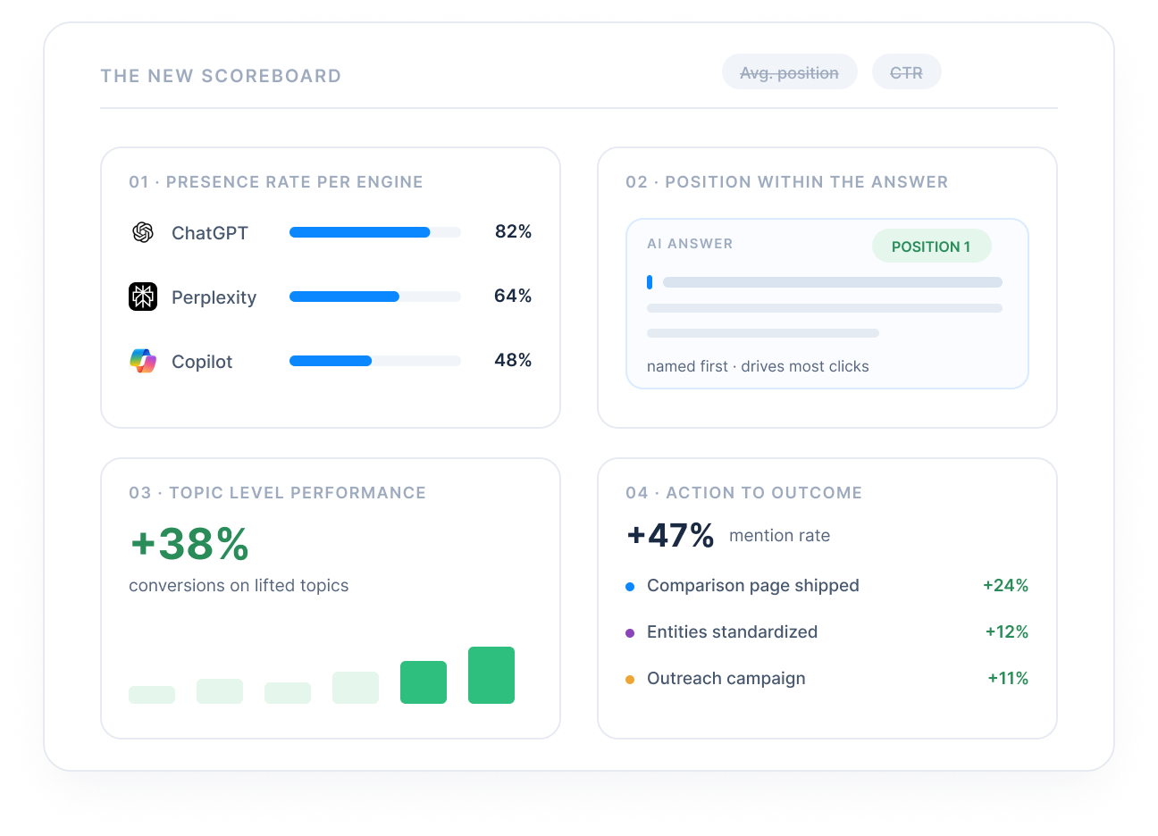 The new scoreboard: presence rate per engine, position within the answer, topic performance, action to outcome