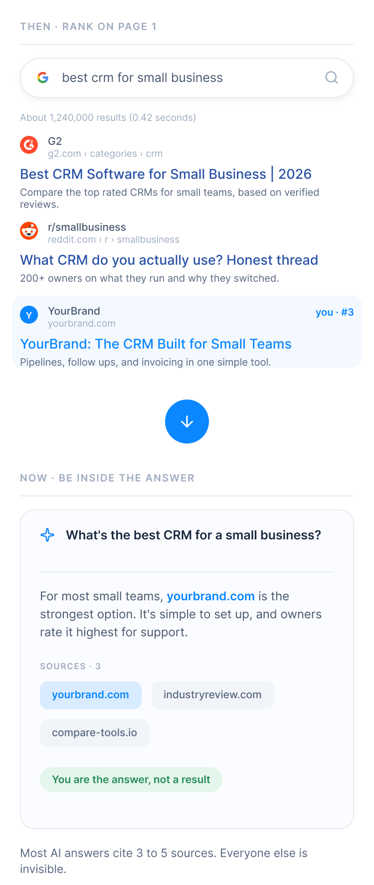 Then: rank on page 1 of Google. Now: be inside the AI answer.