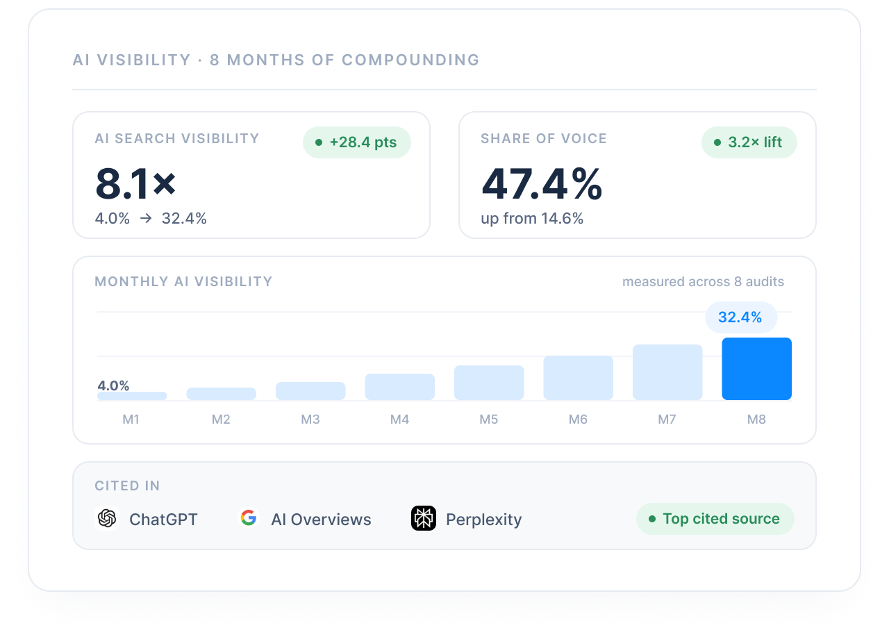 AI visibility grew 8.1× over eight months, cited across ChatGPT, AI Overviews and Perplexity