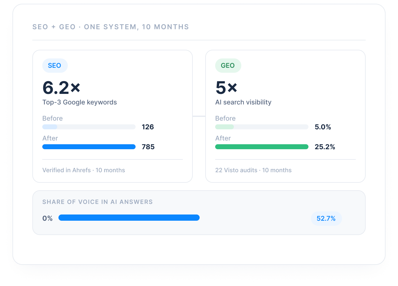 SEO and GEO run as one system: 6.2× top-3 keywords and 5× AI visibility
