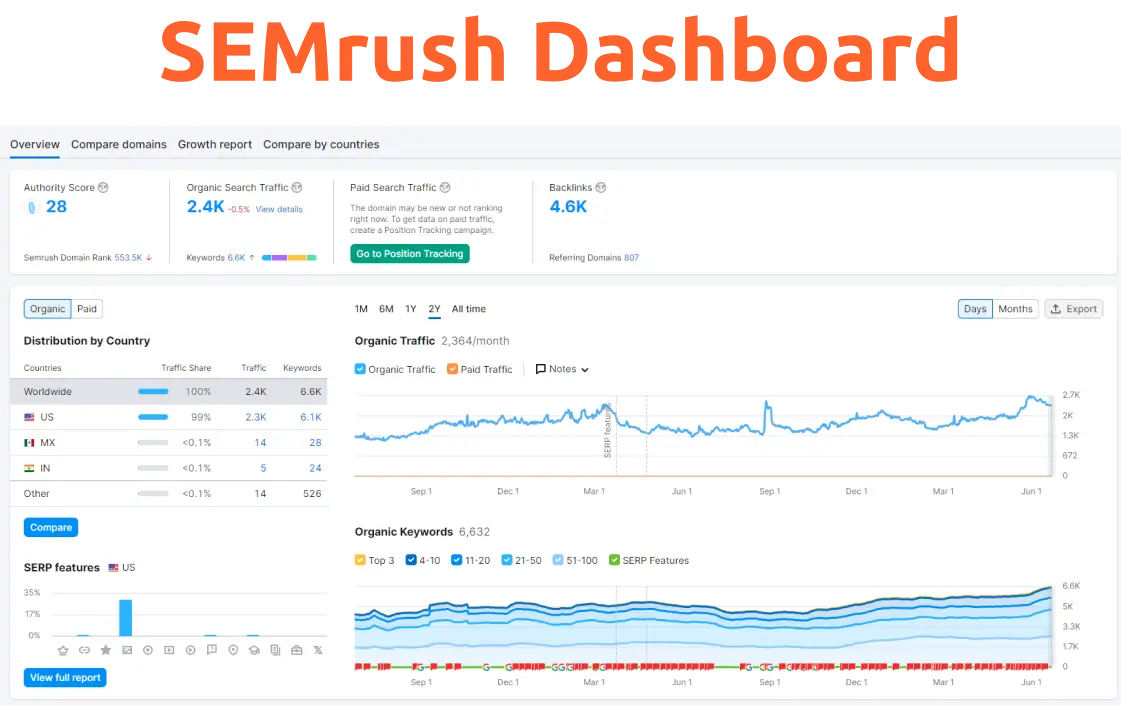A typical SEMrush dashboard, showing organic website traffic analytics.