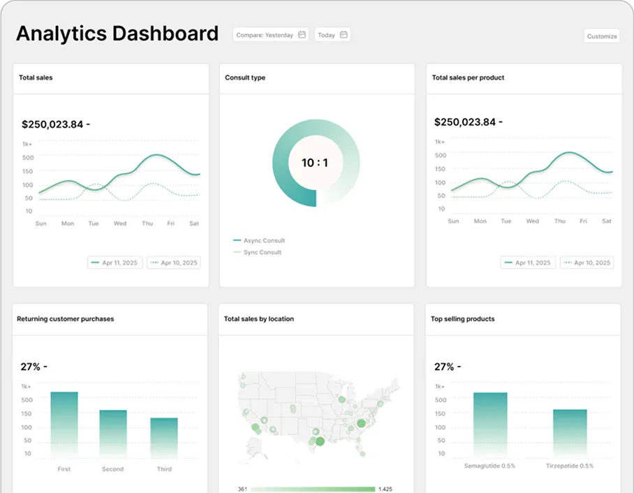 Analytics dashboard showing total sales and sales per product around $250,023 with daily trends, a 10 to 1 consult type ratio pie chart, 27% returning customer purchases bar chart, total sales by U.S. location map, and top selling products bar chart for Semaglutide and Tirzepatide at 0.5%.