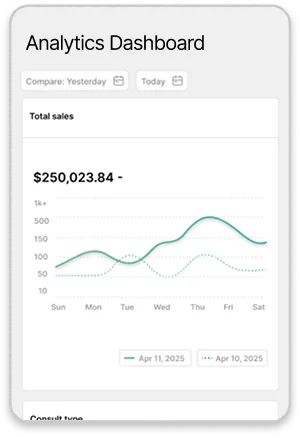 Analytics dashboard showing total sales of $250,023.84 with line chart comparing sales from April 10 and April 11, 2025 across days of the week.