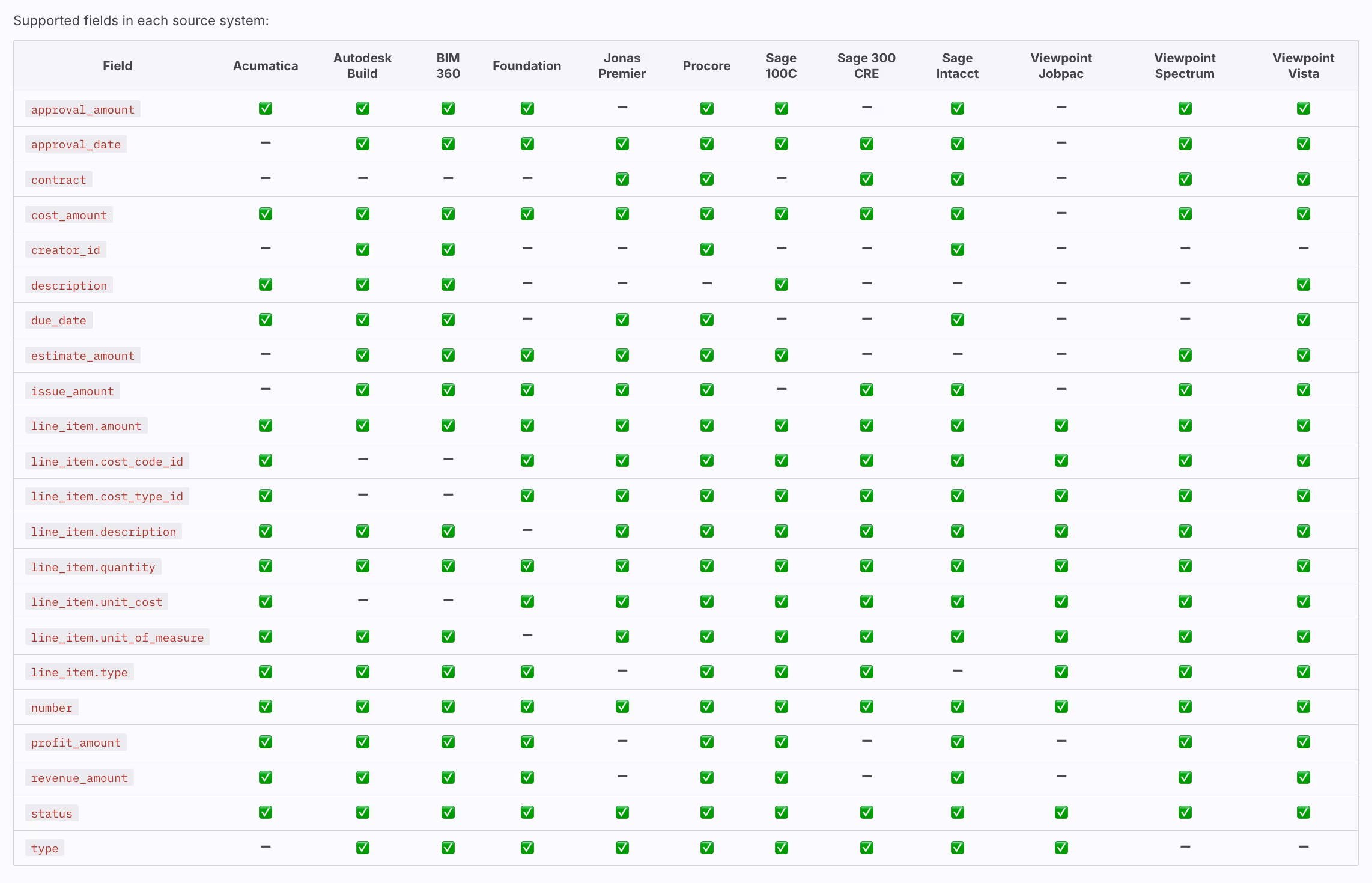 Change Order Fields Coverage