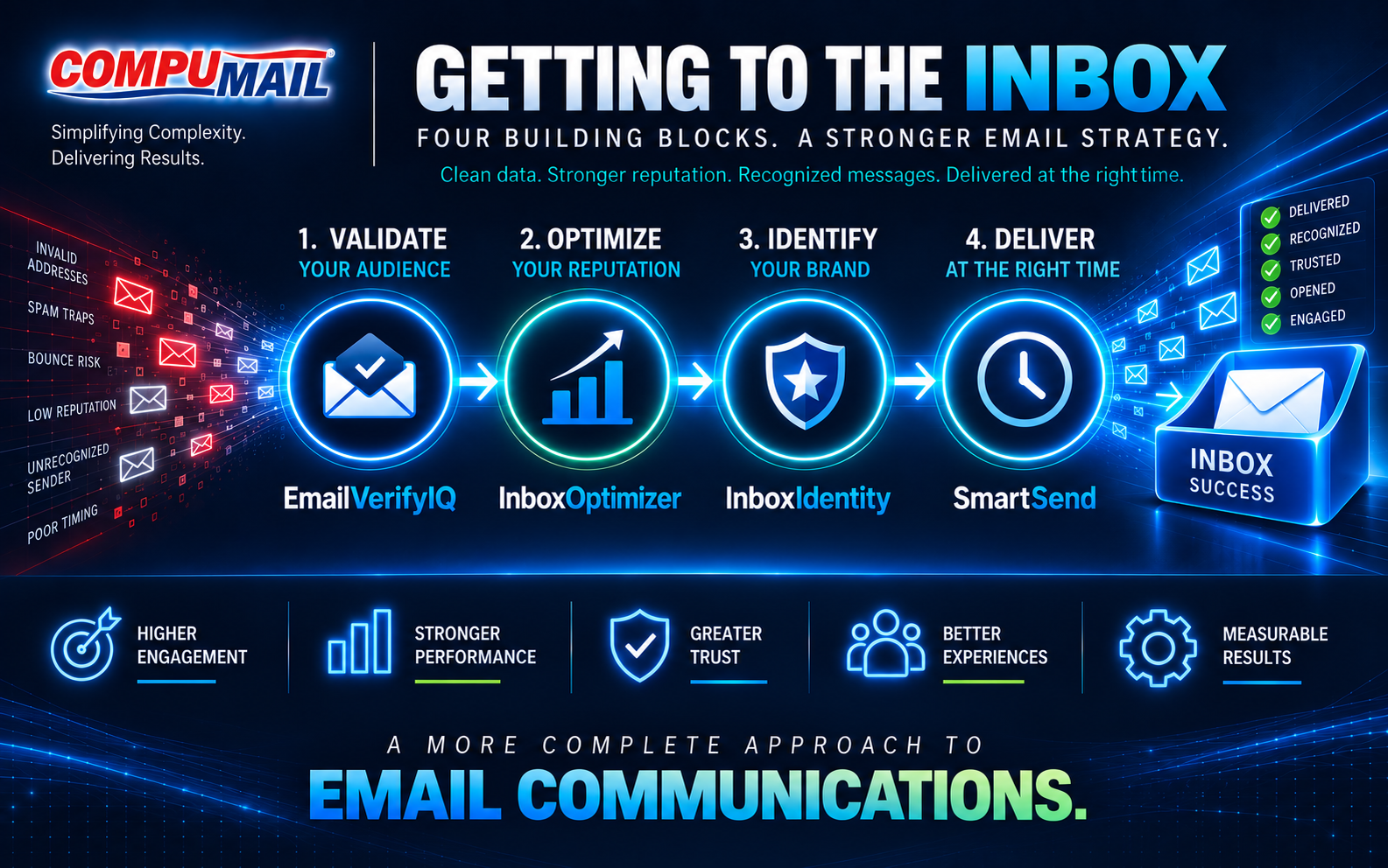 Getting to the Inbox: The Four Building Blocks of Better Email Performance
