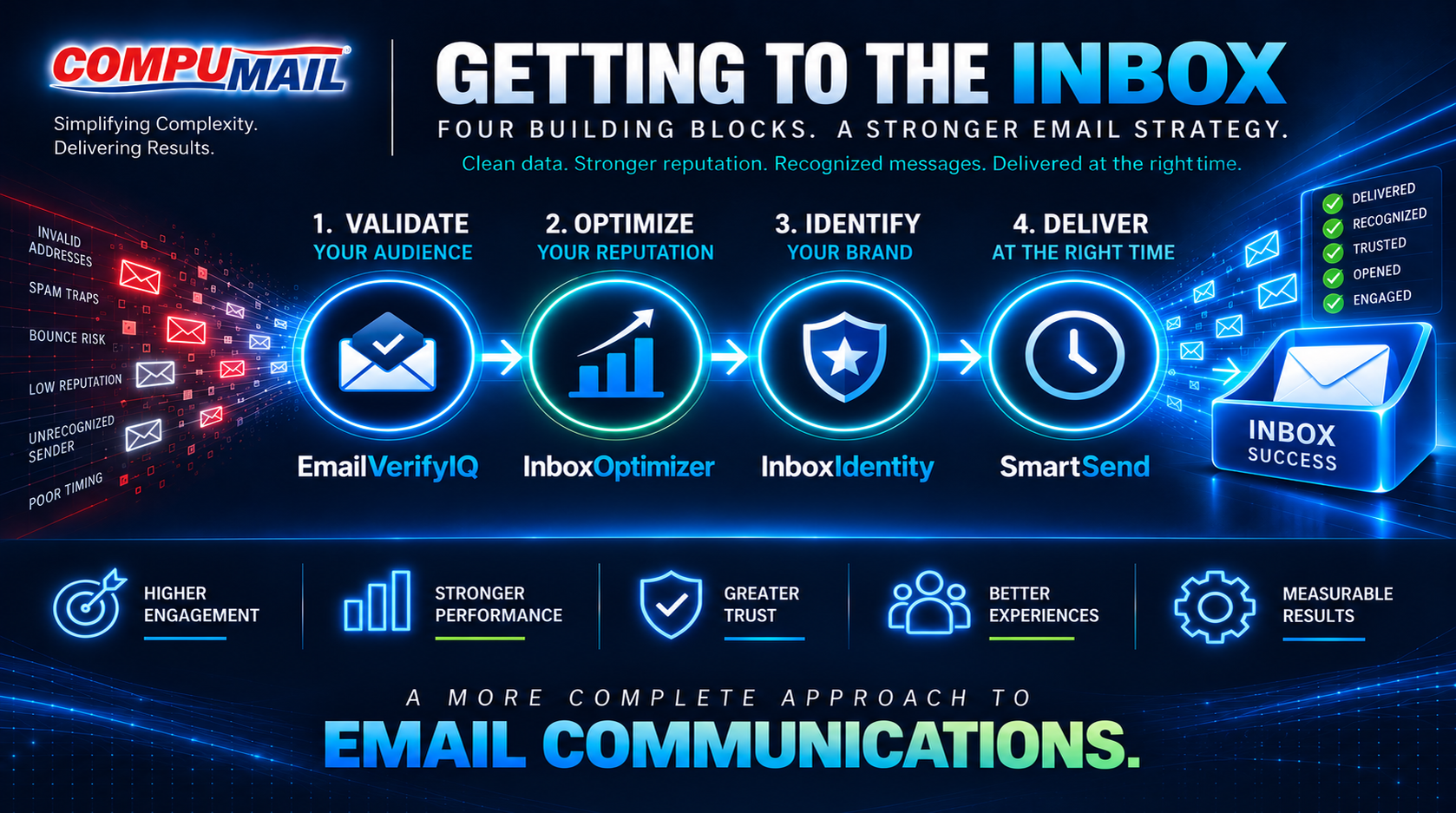 Getting to the Inbox: The Four Building Blocks of Better Email Performance