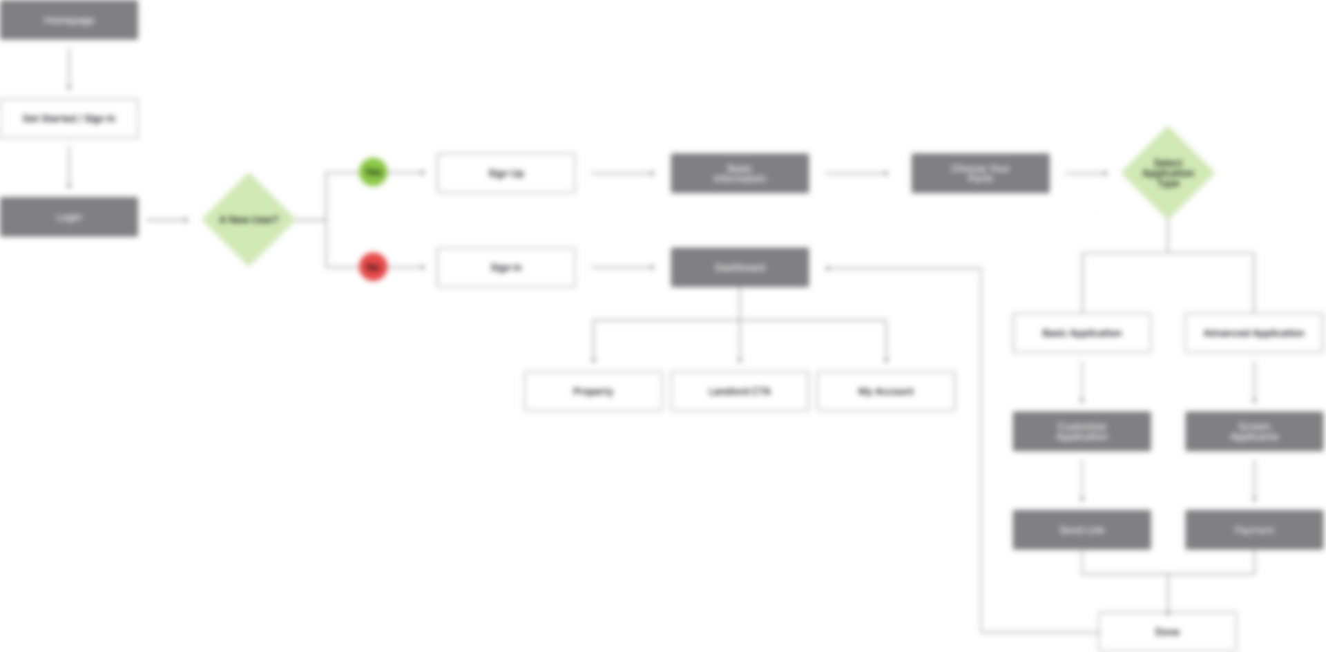 Smart Screening user flow showing key screening steps and decision points