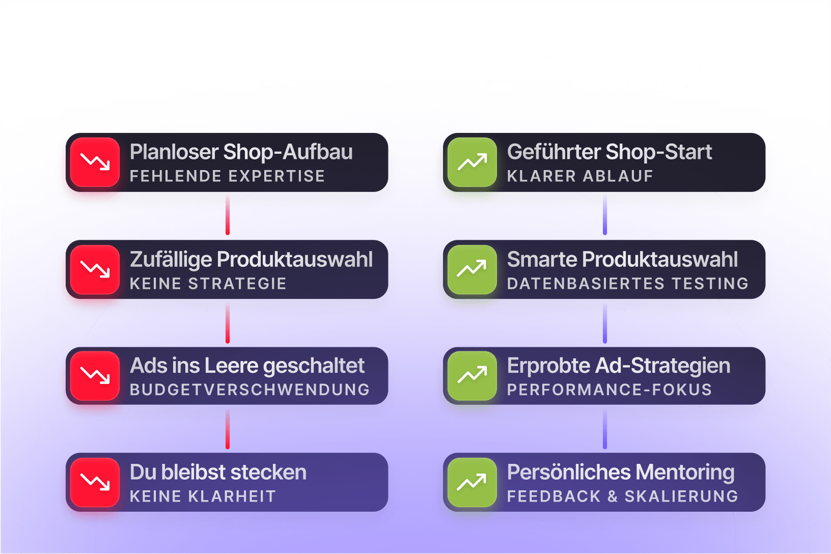 Eine Vergleichskarte stellt Nachteile ohne Guidance den klaren Vorteilen mit Ecomscale als Checkliste gegenüber.