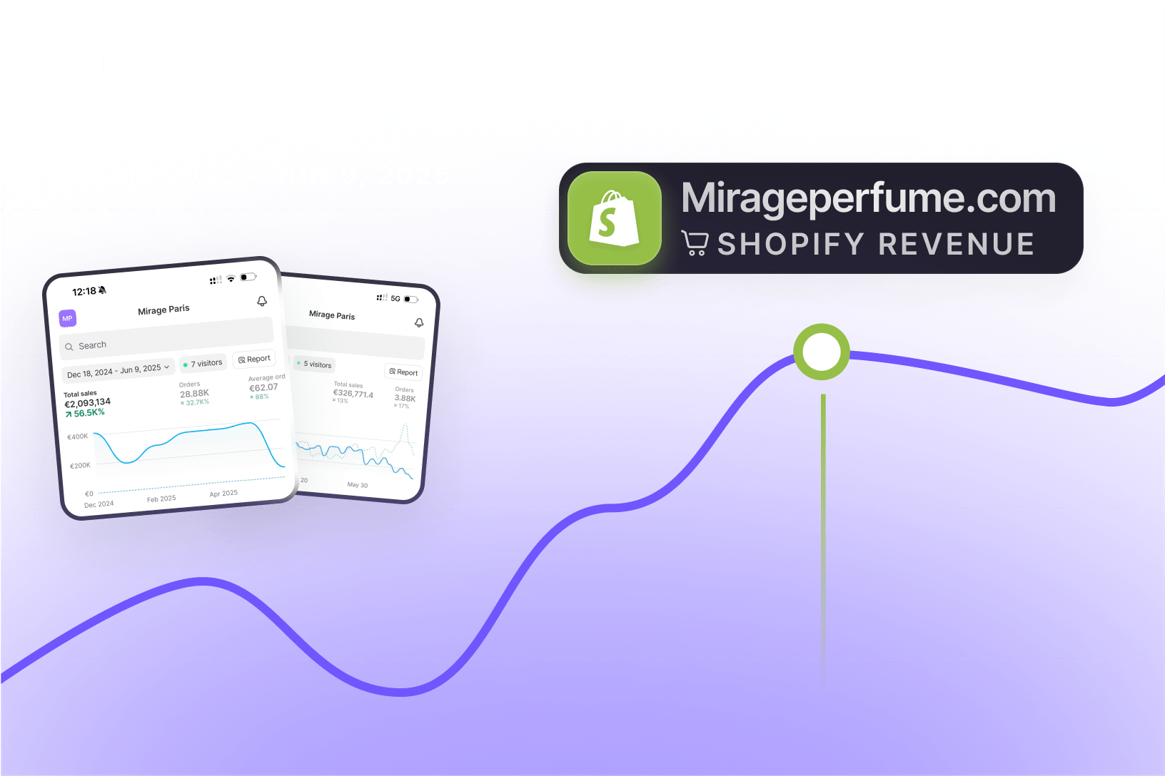 Ein Shopify Dashboard zeigt eine Umsatzkurve mit markiertem Peak sowie kleine Belegkarten.
