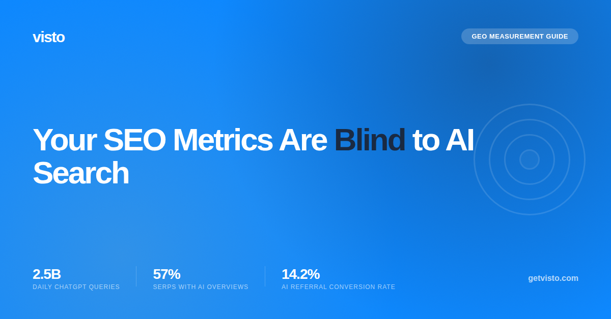 Visto social share graphic with the headline 'Your SEO Metrics Are Blind to AI Search' on a blue background. Three statistics highlighted: 2.5 billion daily ChatGPT queries, 57 percent of SERPs now show AI Overviews, and AI referral traffic converts at 14.2 percent.