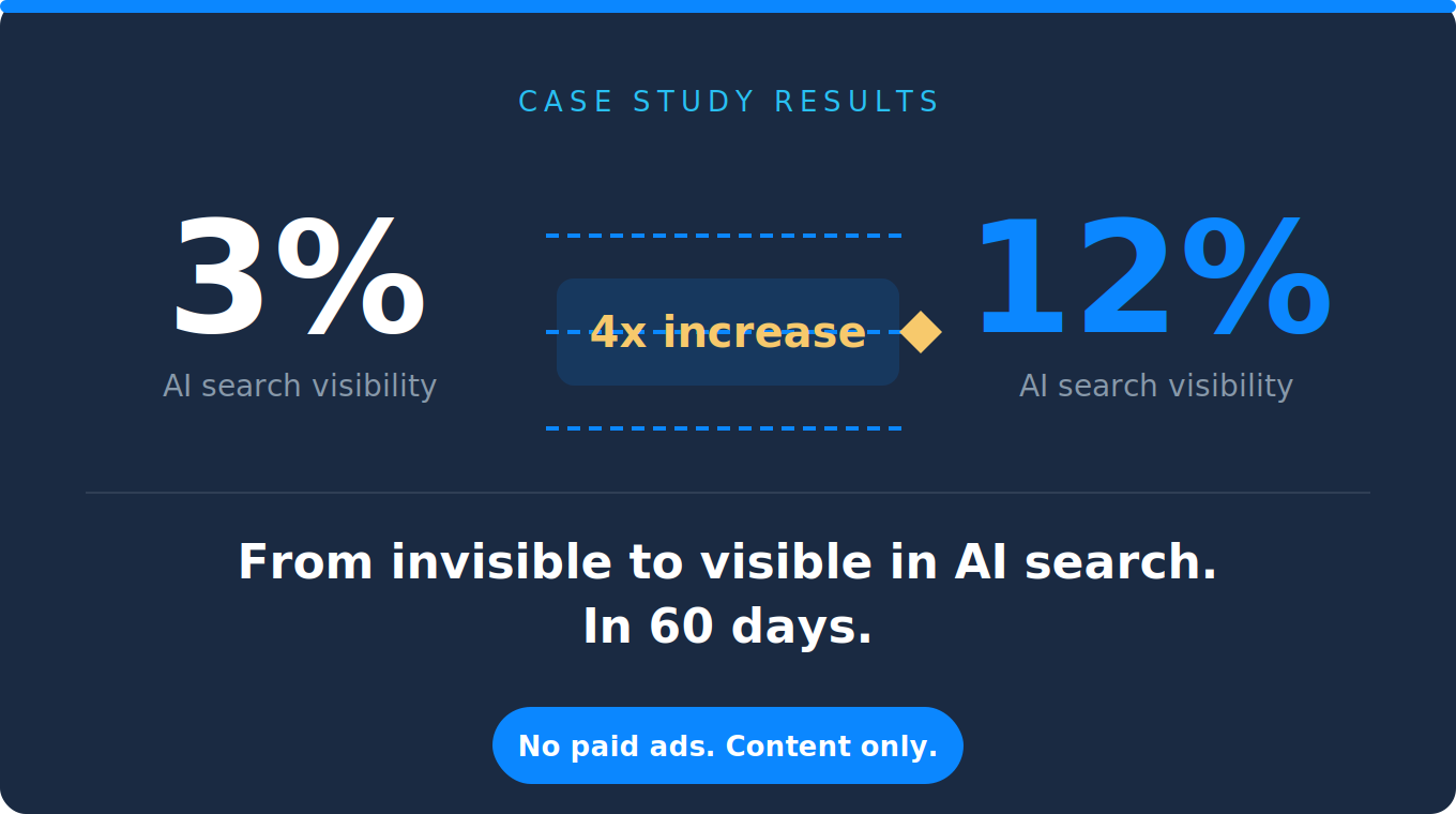 Case study results graphic displaying a 4x increase in AI search visibility, from 3 percent to 12 percent, achieved with no paid ads and content only, over a 60 day period