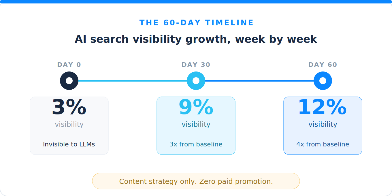 60 day timeline of AI search visibility growth showing 3 percent visibility at day zero, 9 percent at day 30 representing a 3x increase from baseline, and 12 percent at day 60 representing a 4x increase, achieved through content strategy with zero paid promotion
