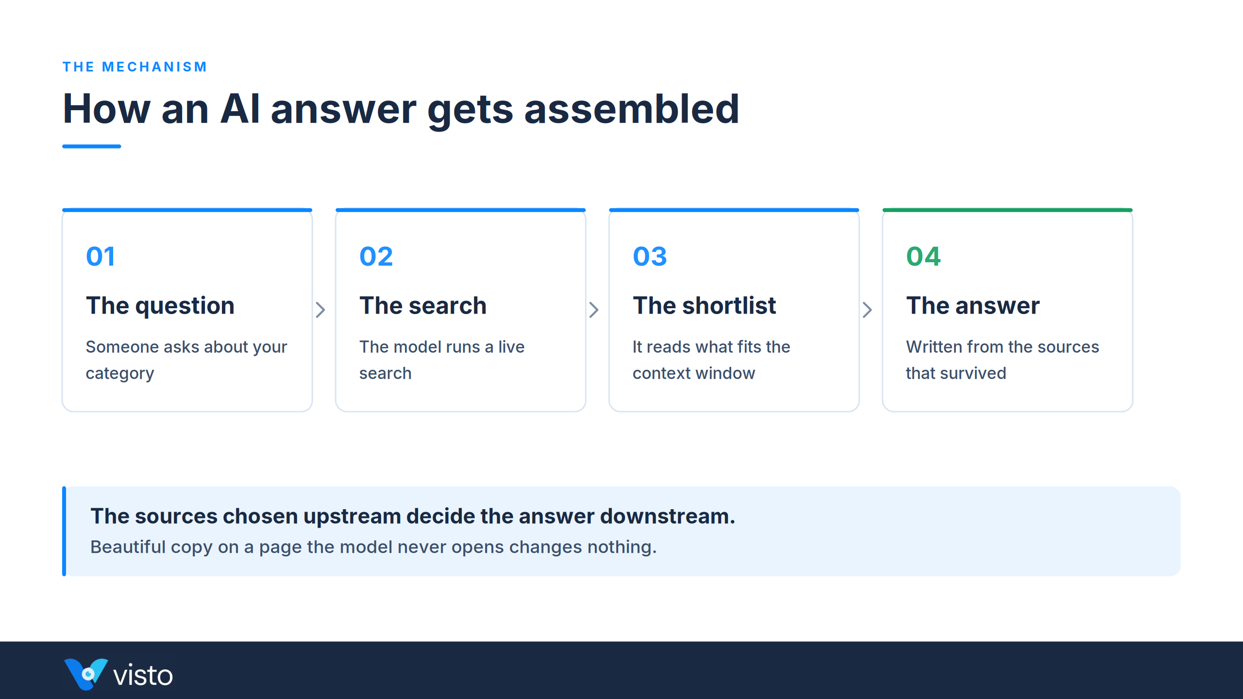 Four-stage diagram of how an AI answer is assembled: the question, the live search, the source shortlist, the written answer