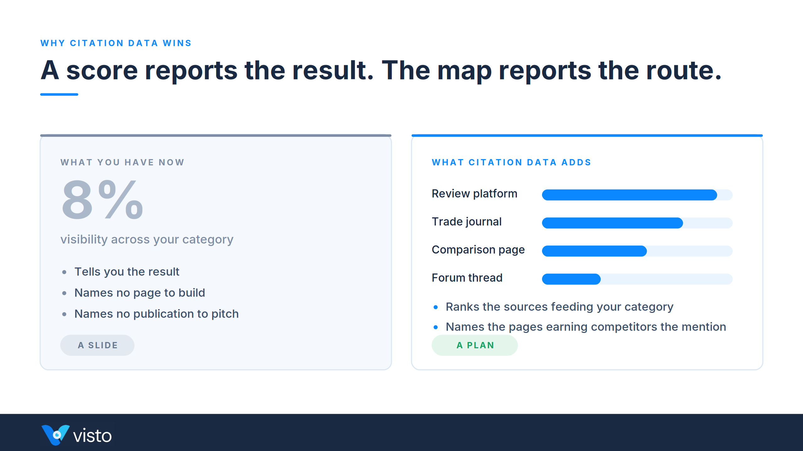 Side-by-side comparison of an AI visibility score against a ranked citation source map