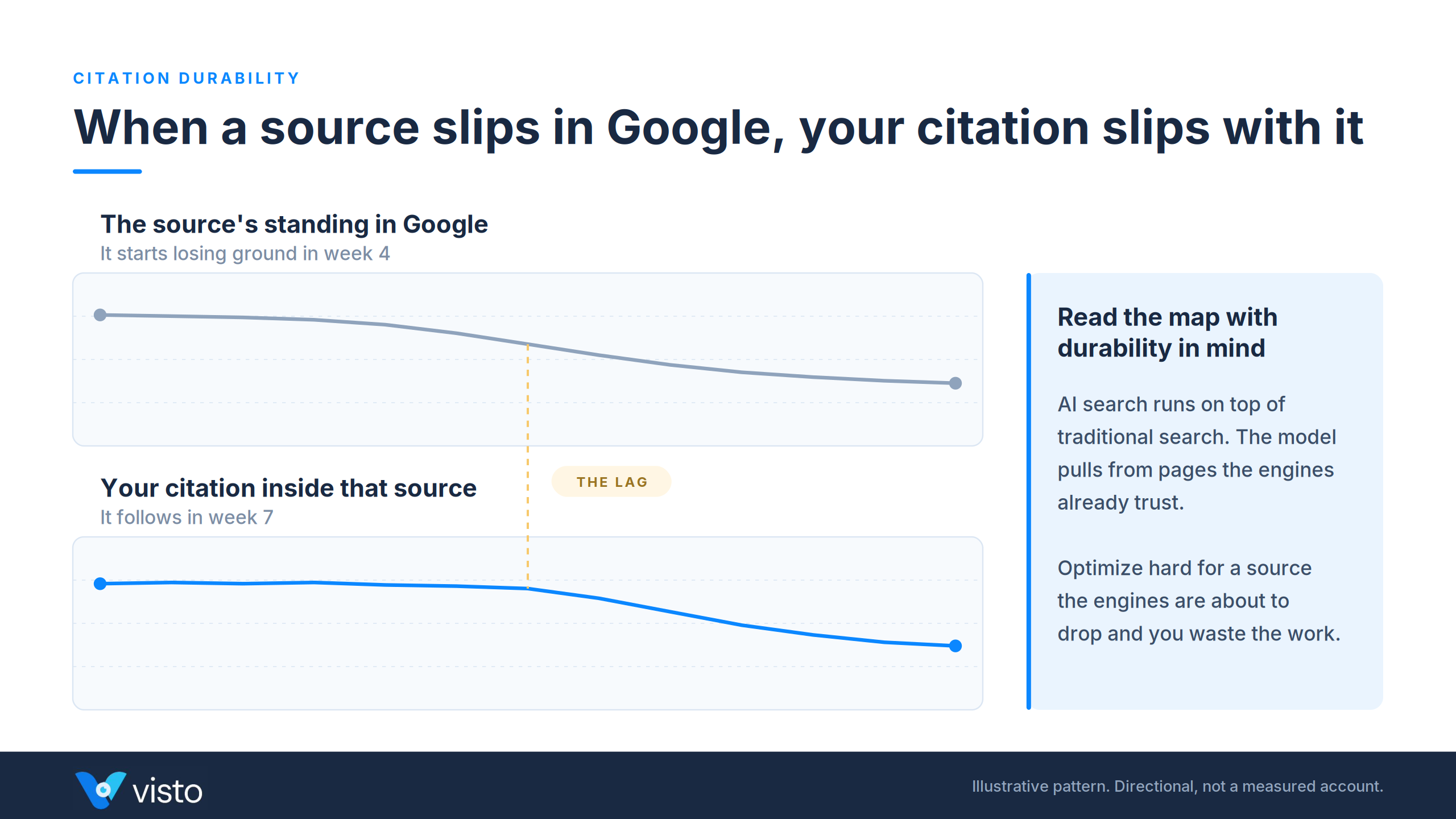 Two line charts showing a source losing Google ranking in week four and the AI citation inside it declining from week seven